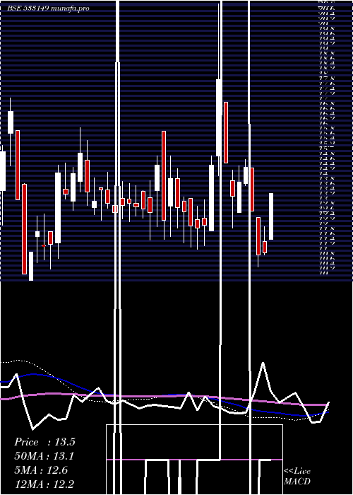  weekly chart EssarSecu