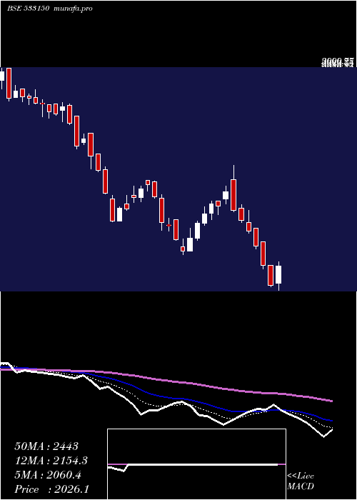  Daily chart GodrejProp