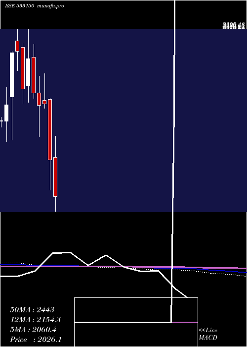  monthly chart GodrejProp