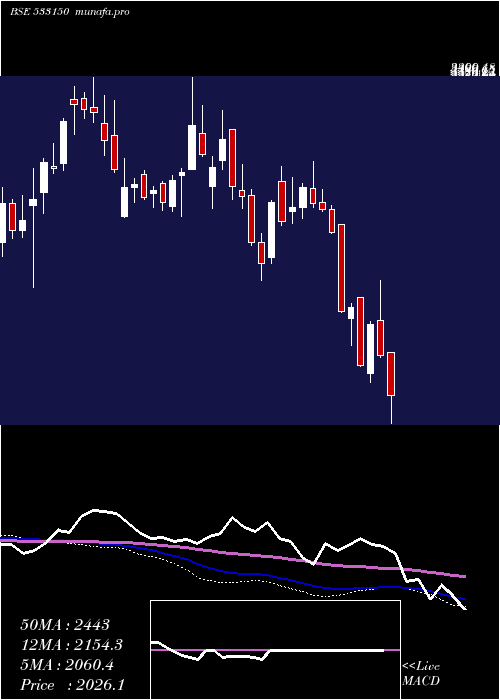  weekly chart GodrejProp