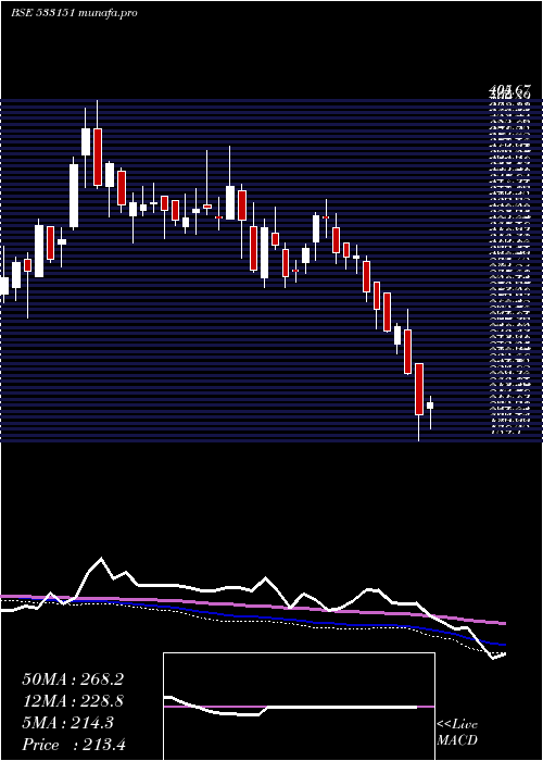  weekly chart DB