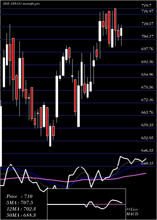 Daily chart JublFood