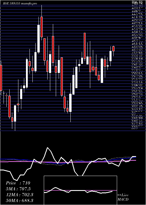 weekly chart JublFood