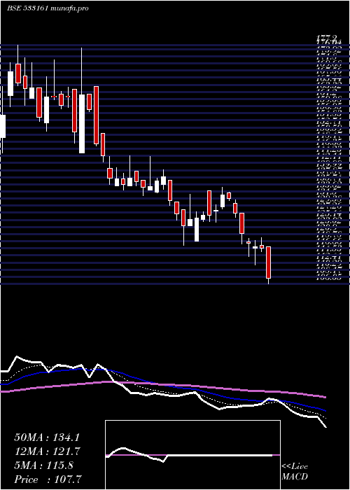  Daily chart Emmbi