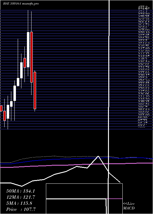  monthly chart Emmbi