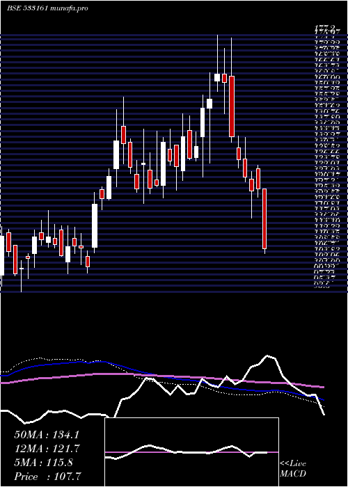  weekly chart Emmbi