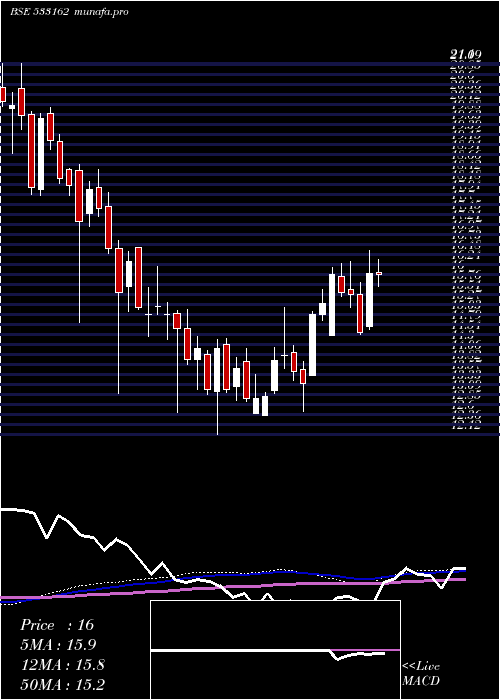  weekly chart HathwayCab