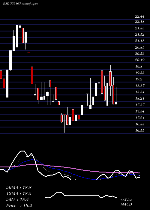 Daily chart ArssInfra