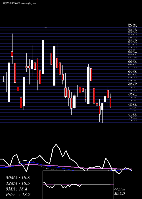  weekly chart ArssInfra