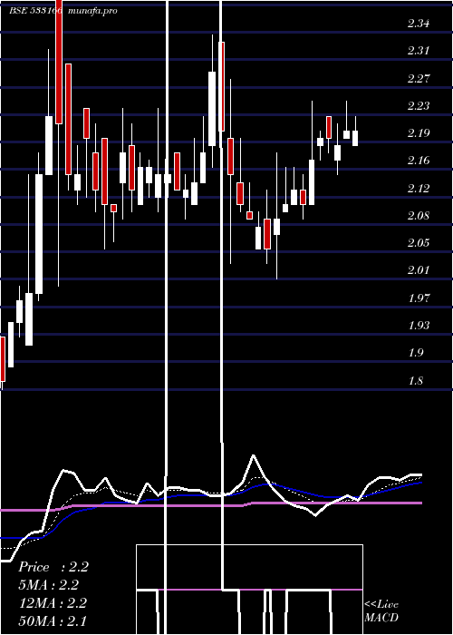  Daily chart Sundarammul