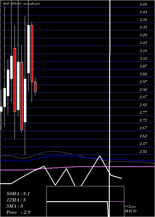  monthly chart Sundarammul