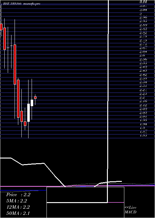 monthly chart Sundarammul