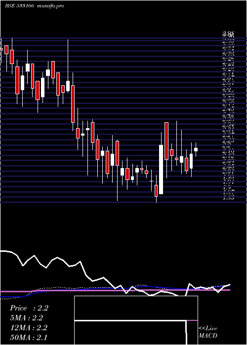 weekly chart Sundarammul