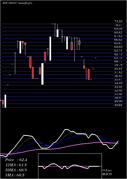 Daily chart CoroEngg