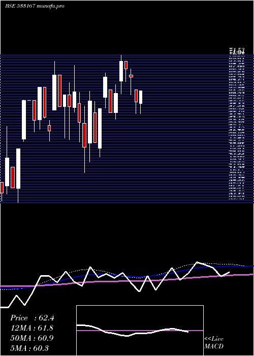 monthly chart CoroEngg