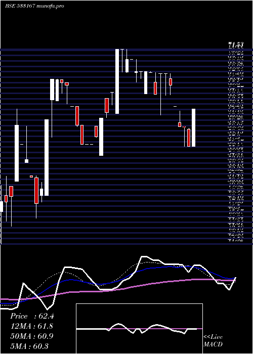 weekly chart CoroEngg