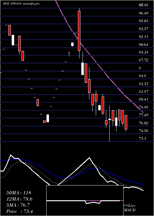 Daily chart RossellInd