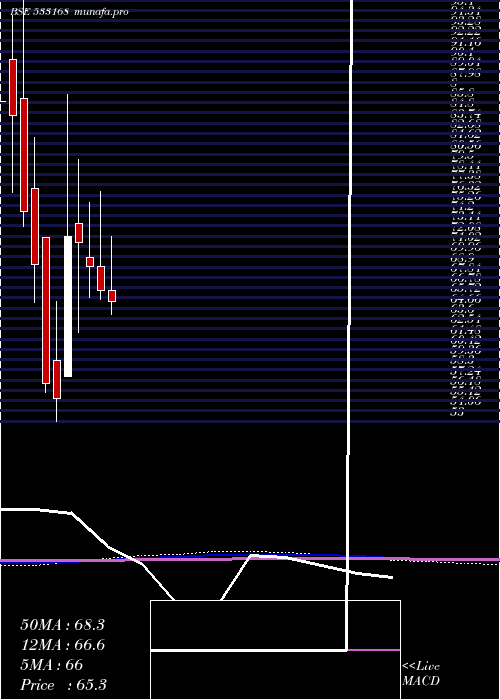  monthly chart RossellInd