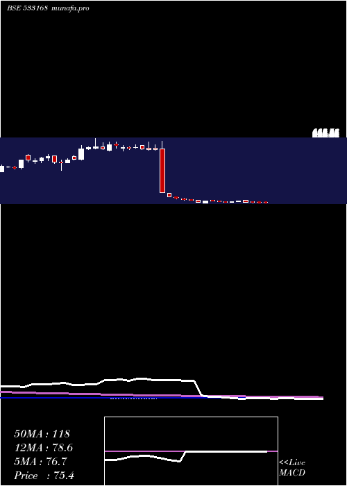  weekly chart RossellInd