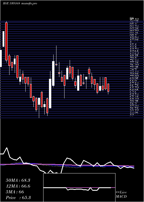 weekly chart RossellInd