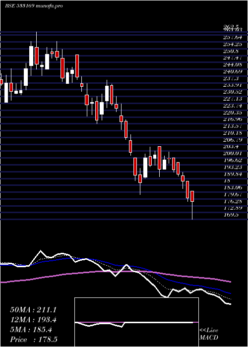  Daily chart ManInfra