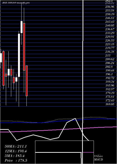  monthly chart ManInfra