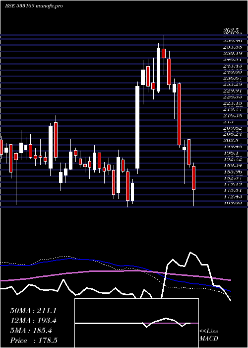  weekly chart ManInfra