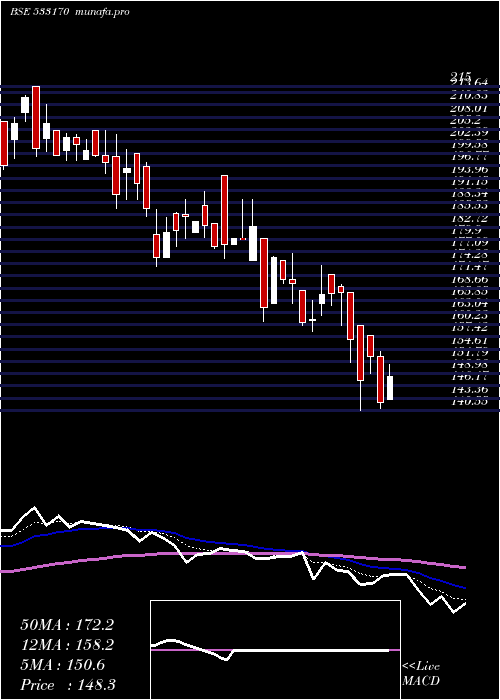  Daily chart TamboliCap