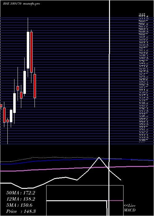  monthly chart TamboliCap