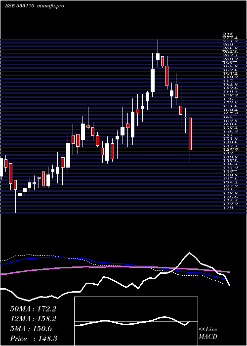  weekly chart TamboliCap