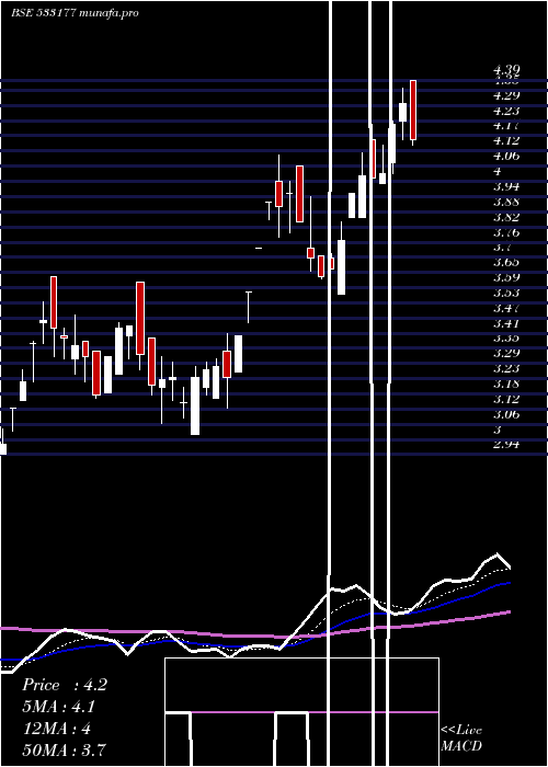  Daily chart IlFs