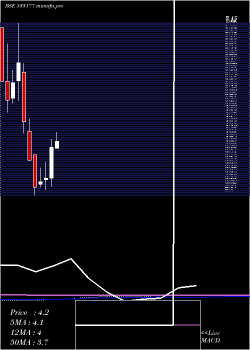  monthly chart IlFs