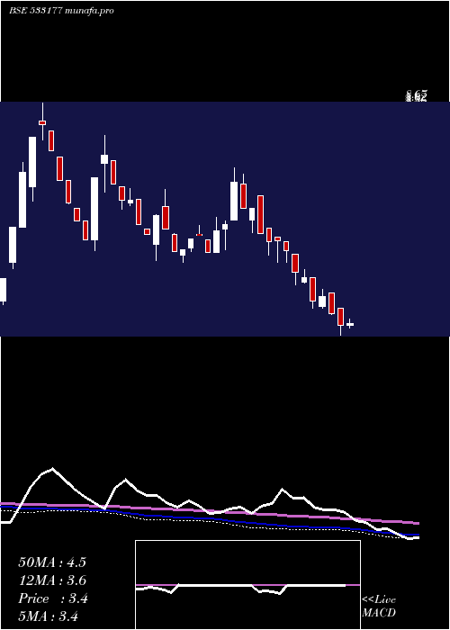  weekly chart IlFs