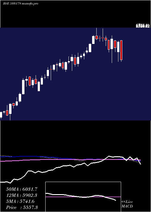  weekly chart Persistent