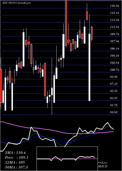 Daily chart Intrasoft