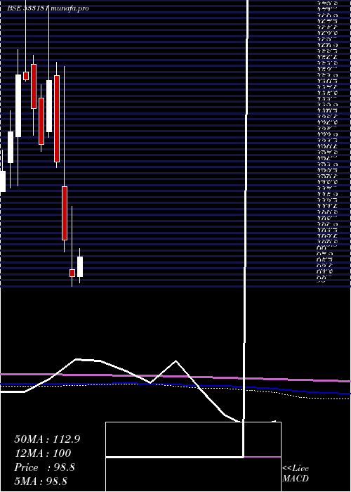  monthly chart Intrasoft