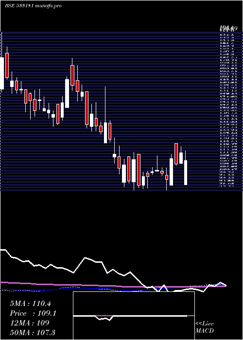 weekly chart Intrasoft