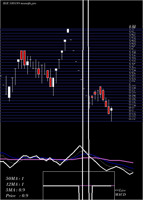  Daily chart GoenkaDiam