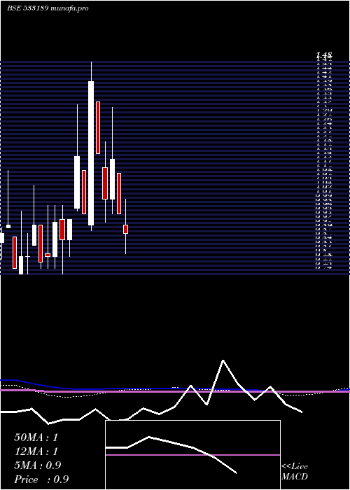  monthly chart GoenkaDiam