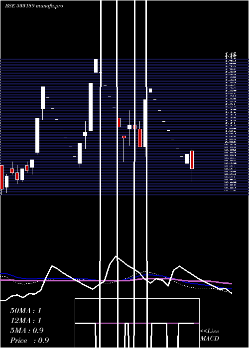  weekly chart GoenkaDiam