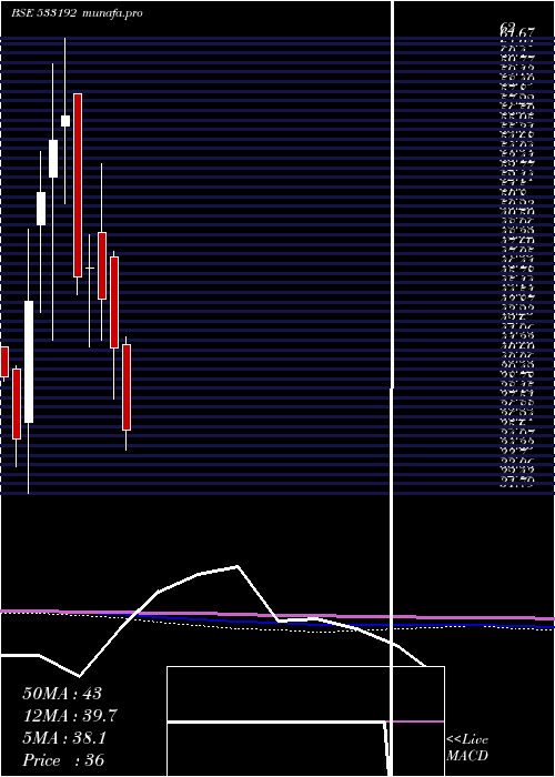  monthly chart KcpSugar