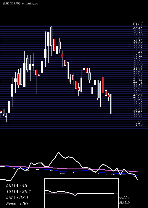  weekly chart KcpSugar