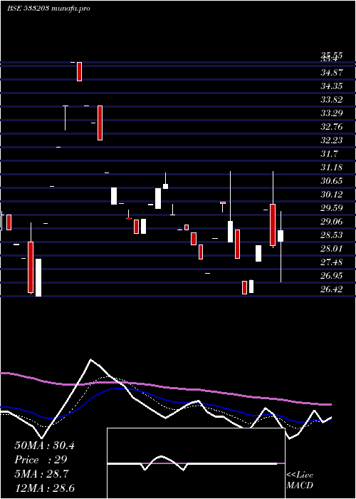 Daily chart TarapurTra