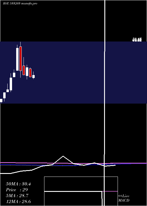 monthly chart TarapurTra
