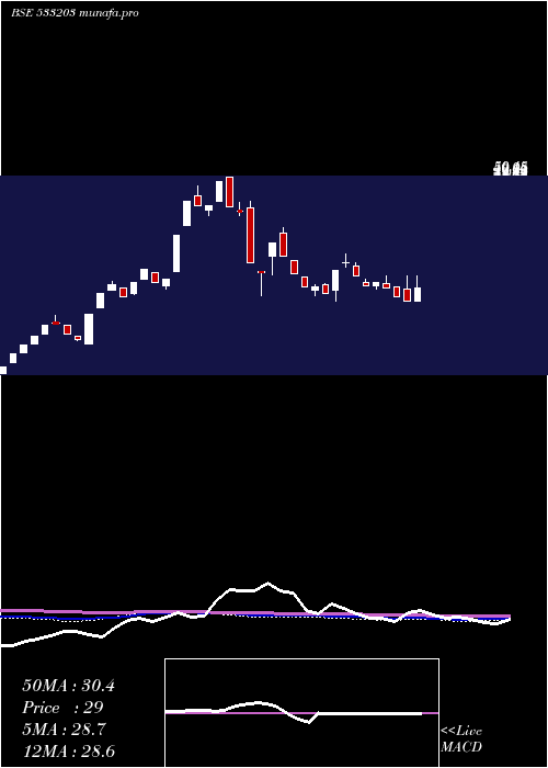 weekly chart TarapurTra