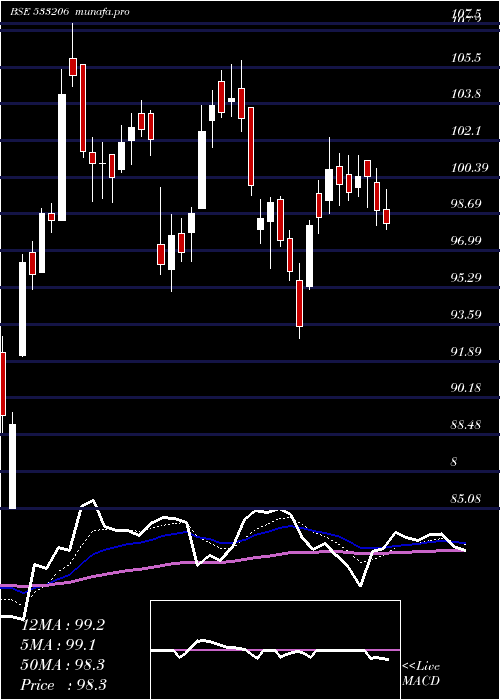  Daily chart Sjvn