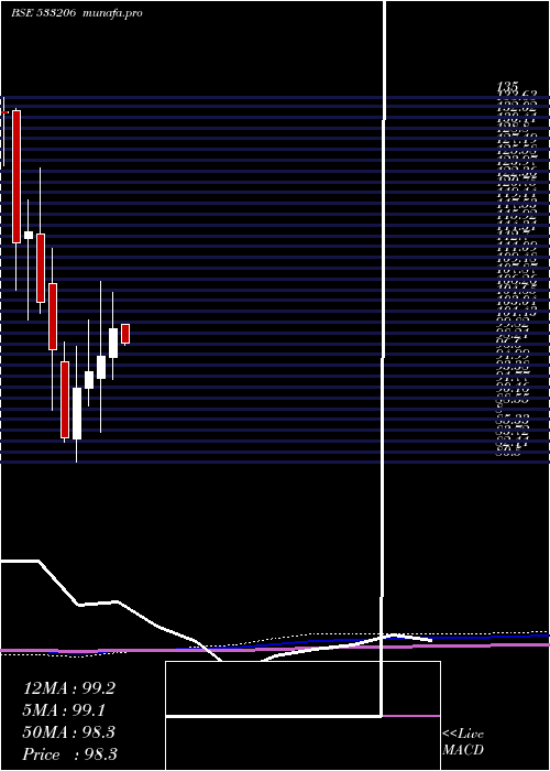  monthly chart Sjvn