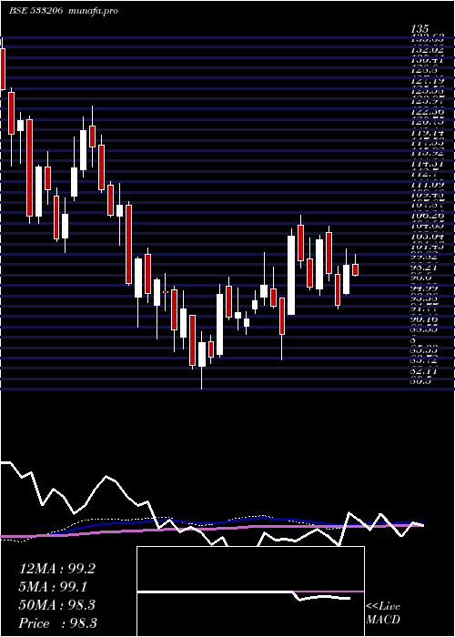  weekly chart Sjvn