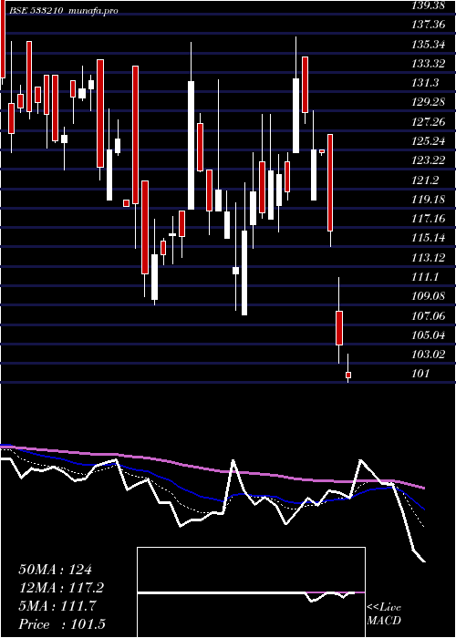  Daily chart KritiNutri