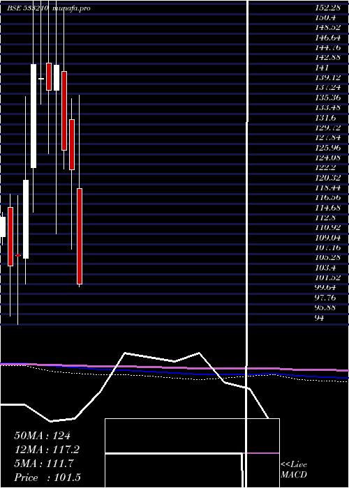  monthly chart KritiNutri